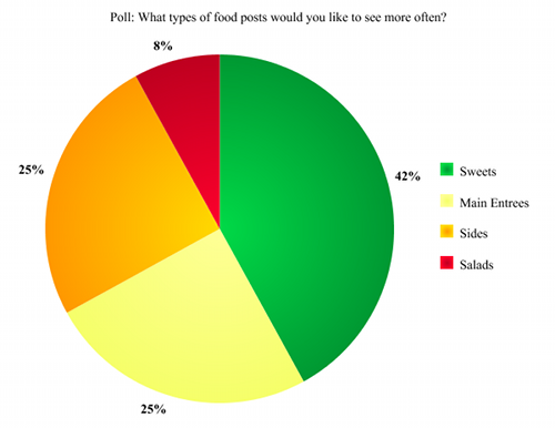 Poll Results Lacey Stevens-Baier, personal chef for A Sweet Pea Chef, poll results